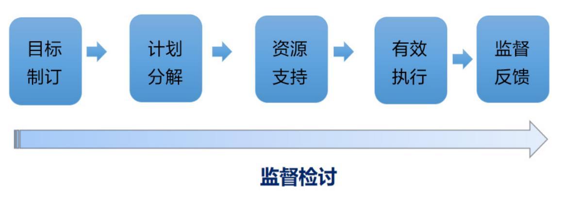 1.7　实战技巧：如何做一个被下属认可的管理者-第5张图片-ZBLOG