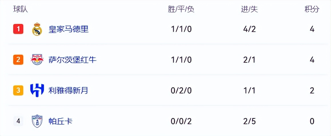世俱杯H组（第三轮）萨尔茨堡红牛 vs 皇马：前瞻、预测及首发阵容
