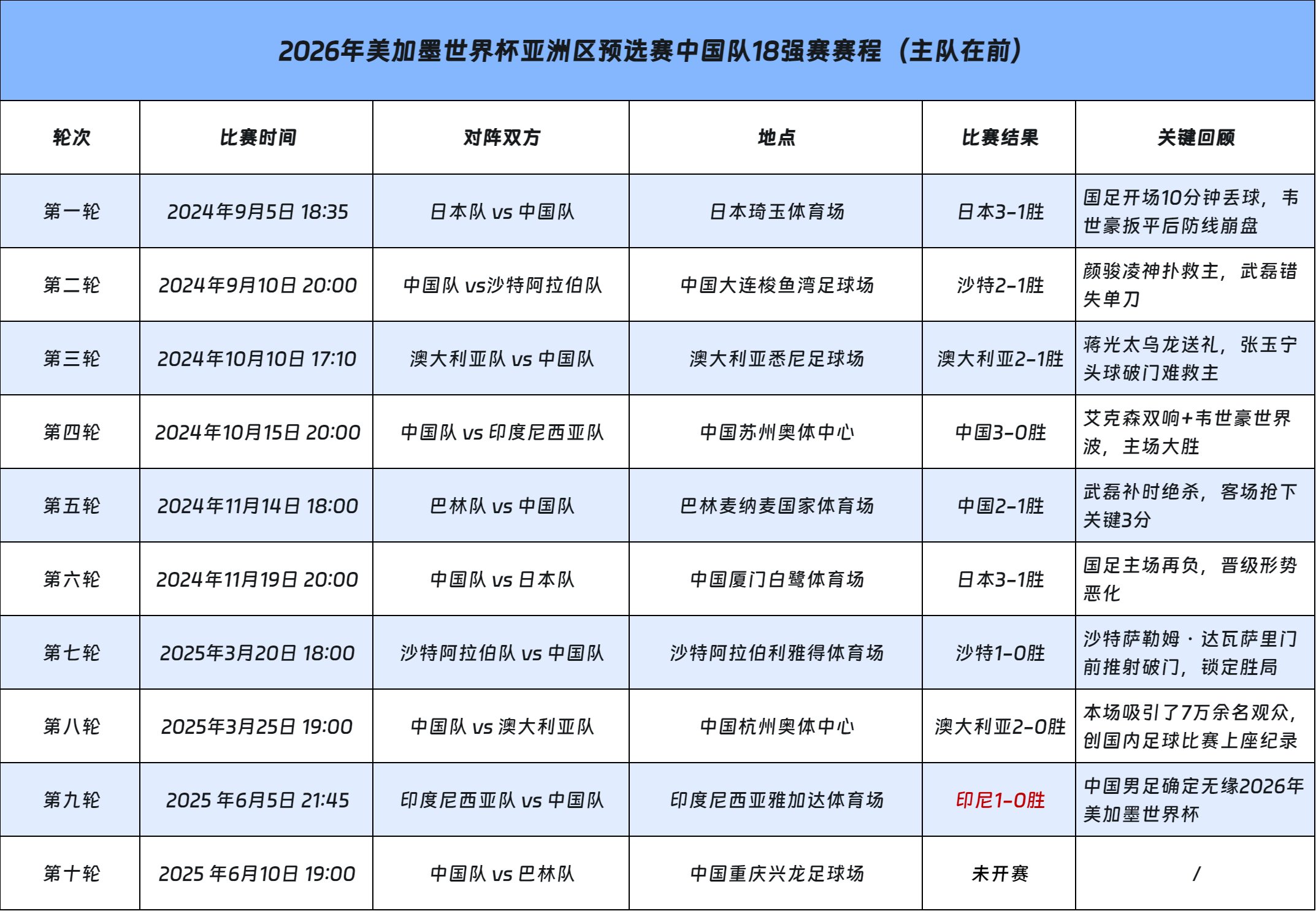 2026世界杯亚洲预选赛中国队赛程 国足世预赛18强赛赛程与观赛指南