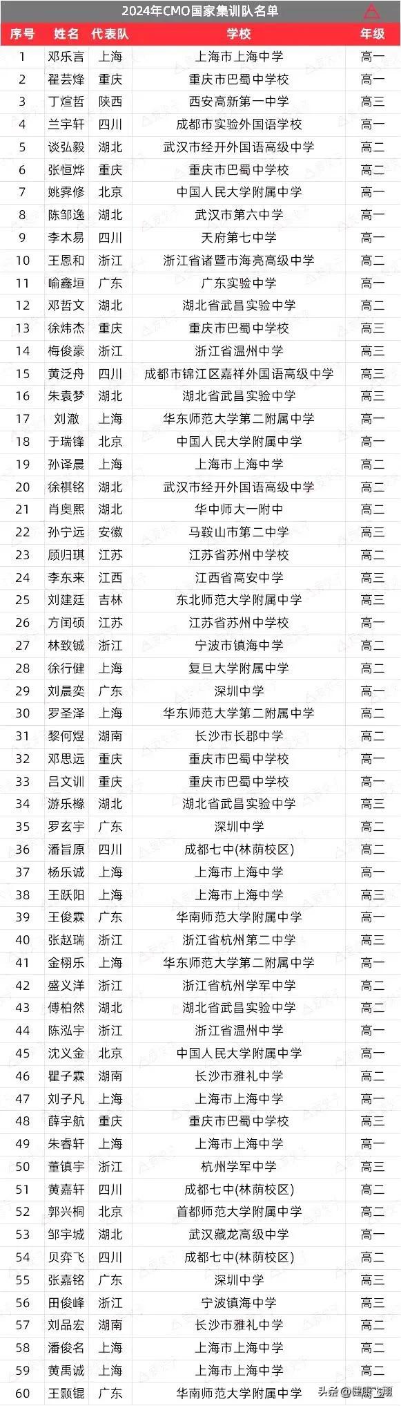 2025年数学竞赛国家队名单公布，湖北3人，重庆、浙江、上海各1人-第4张图片-ZBLOG