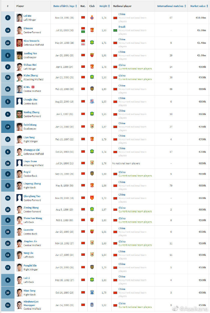 中超球员身价榜出炉!一方外援排名第一,中国籍艾克森李可分列前二-第3张图片-ZBLOG
