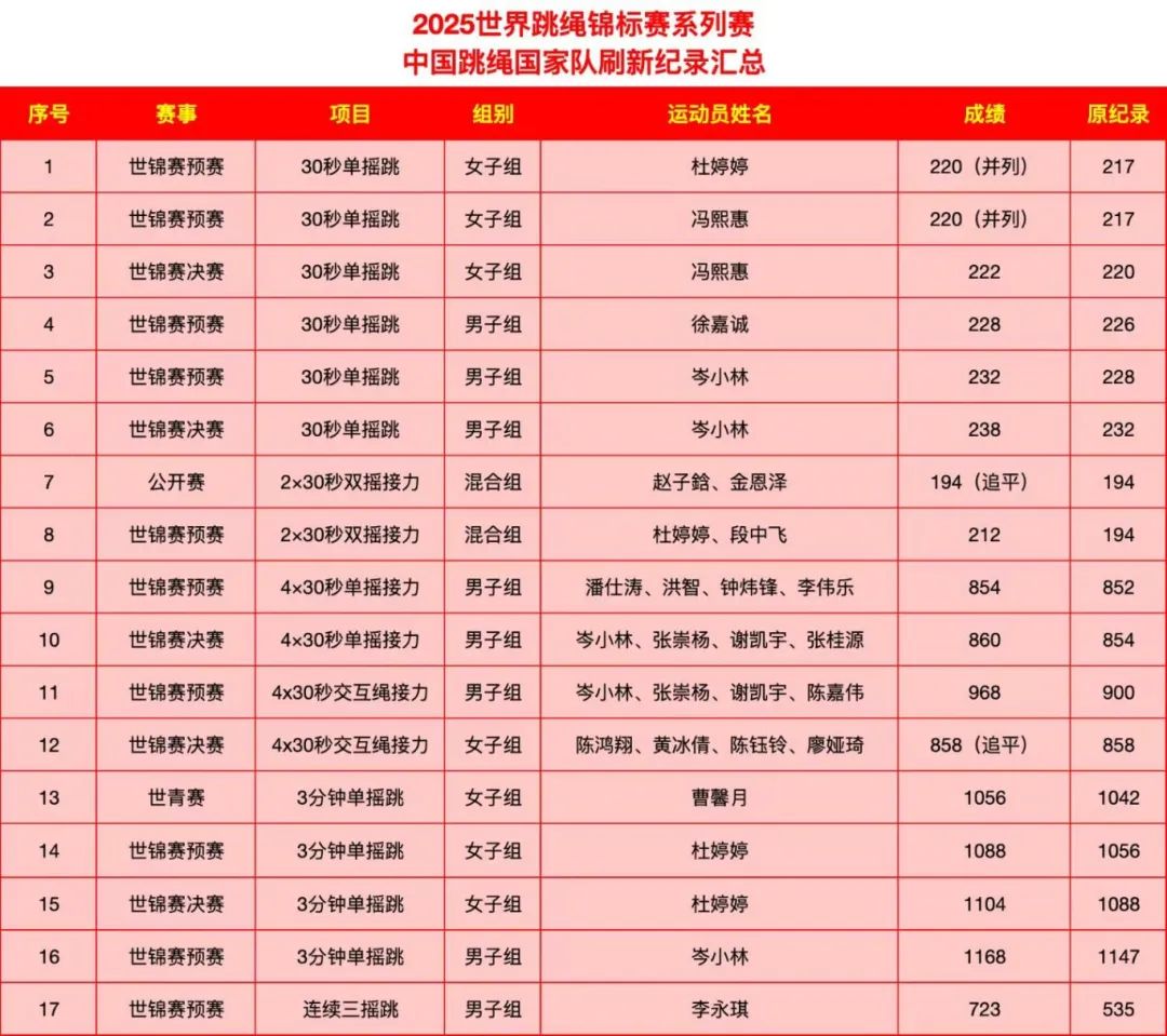 多次刷新世界纪录！他们，来自广州！-第2张图片-ZBLOG