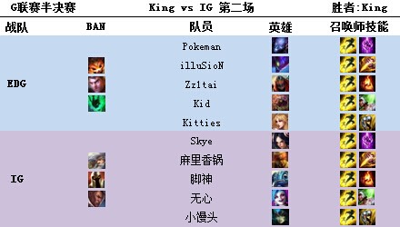 G联赛半决赛 King连胜两局逆转战胜IG